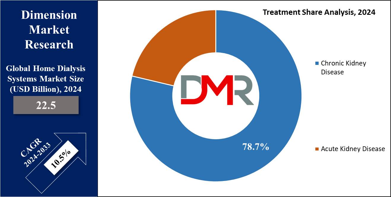 Home Dialysis Systems Market Treatment Share Analysis